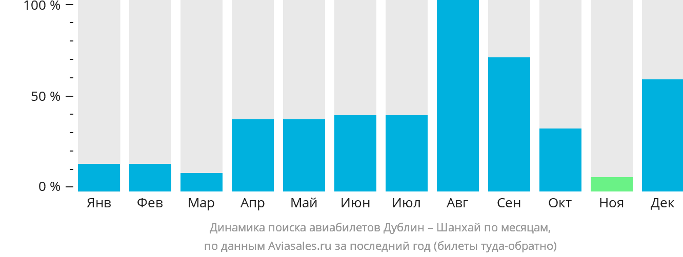 Динамика поиска авиабилетов из Дублина в Шанхай по месяцам