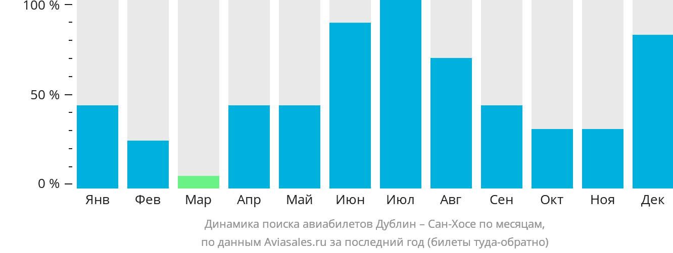 Динамика поиска авиабилетов из Дублина в Сан-Хосе по месяцам