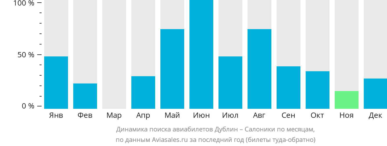 Динамика поиска авиабилетов из Дублина в Салоники по месяцам