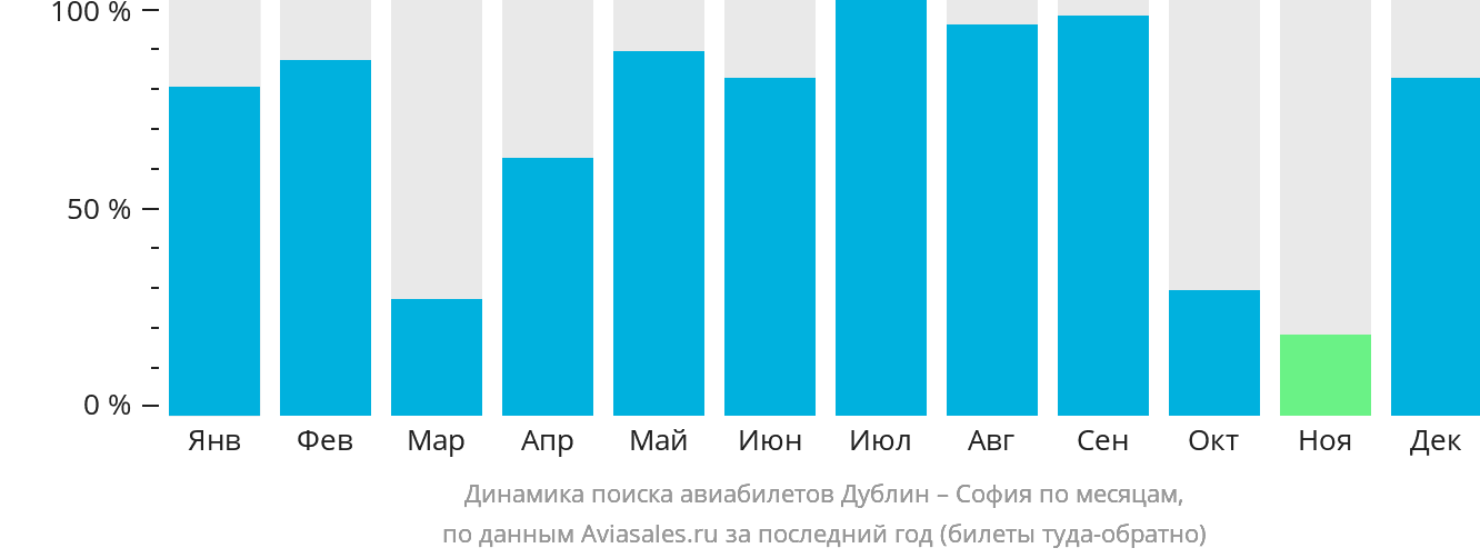 Динамика поиска авиабилетов из Дублина в Софию по месяцам