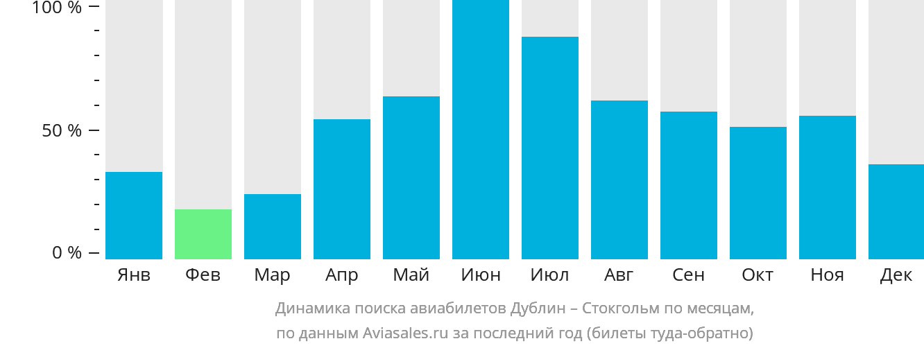 Динамика поиска авиабилетов из Дублина в Стокгольм по месяцам