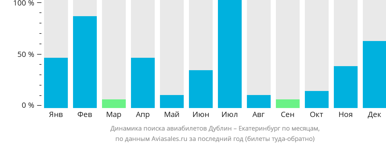 Динамика поиска авиабилетов из Дублина в Екатеринбург по месяцам