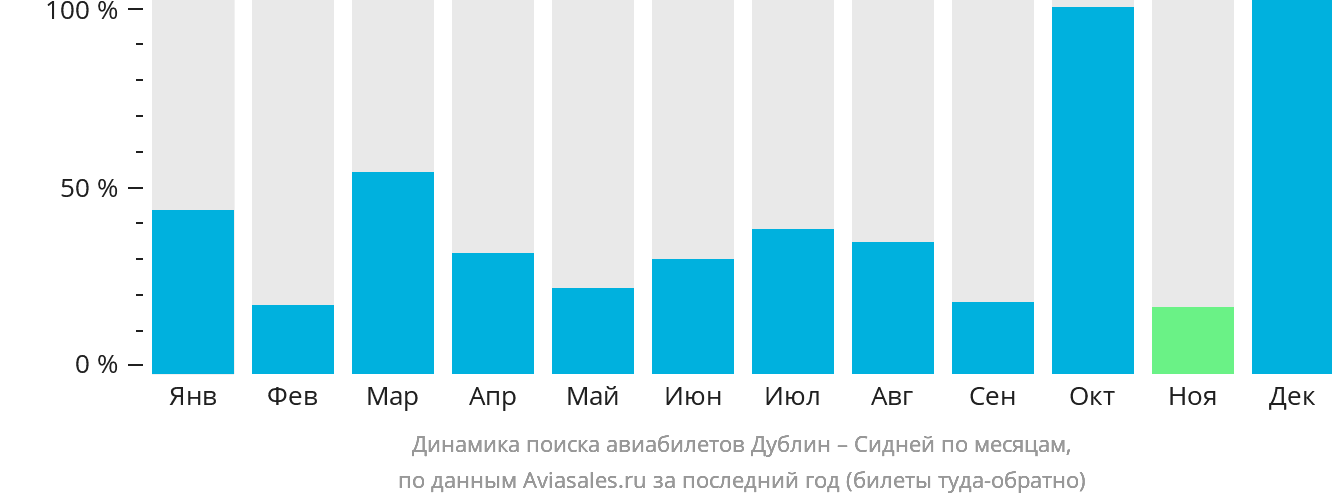 Динамика поиска авиабилетов из Дублина в Сидней по месяцам