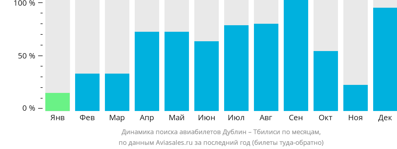 Динамика поиска авиабилетов из Дублина в Тбилиси по месяцам