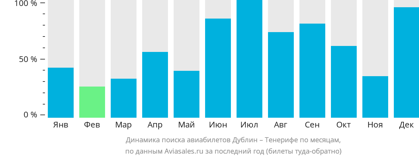 Динамика поиска авиабилетов из Дублина на Тенерифе по месяцам