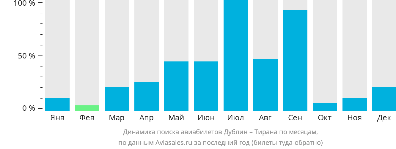 Динамика поиска авиабилетов из Дублина в Тирану по месяцам