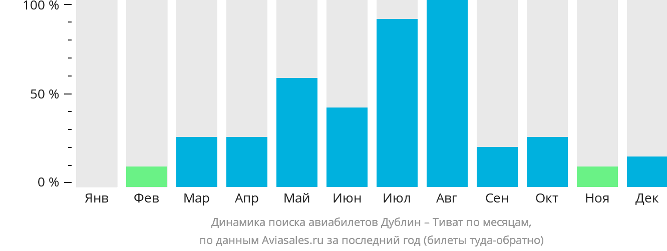 Динамика поиска авиабилетов из Дублина в Тиват по месяцам