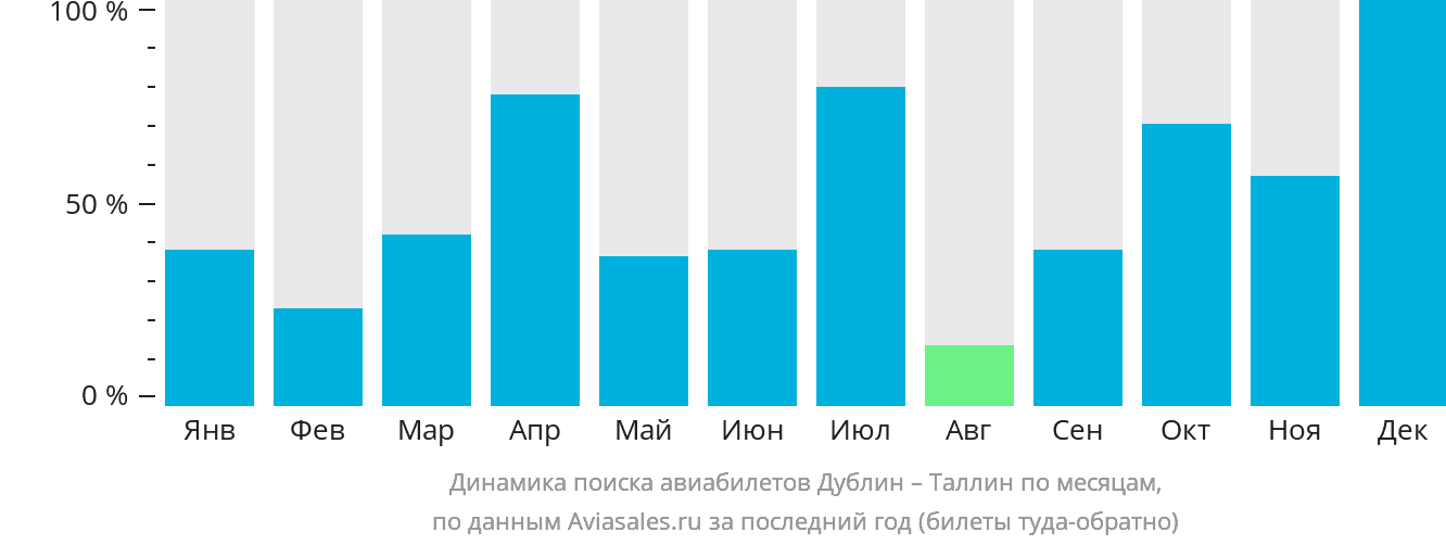 Динамика поиска авиабилетов из Дублина в Таллин по месяцам