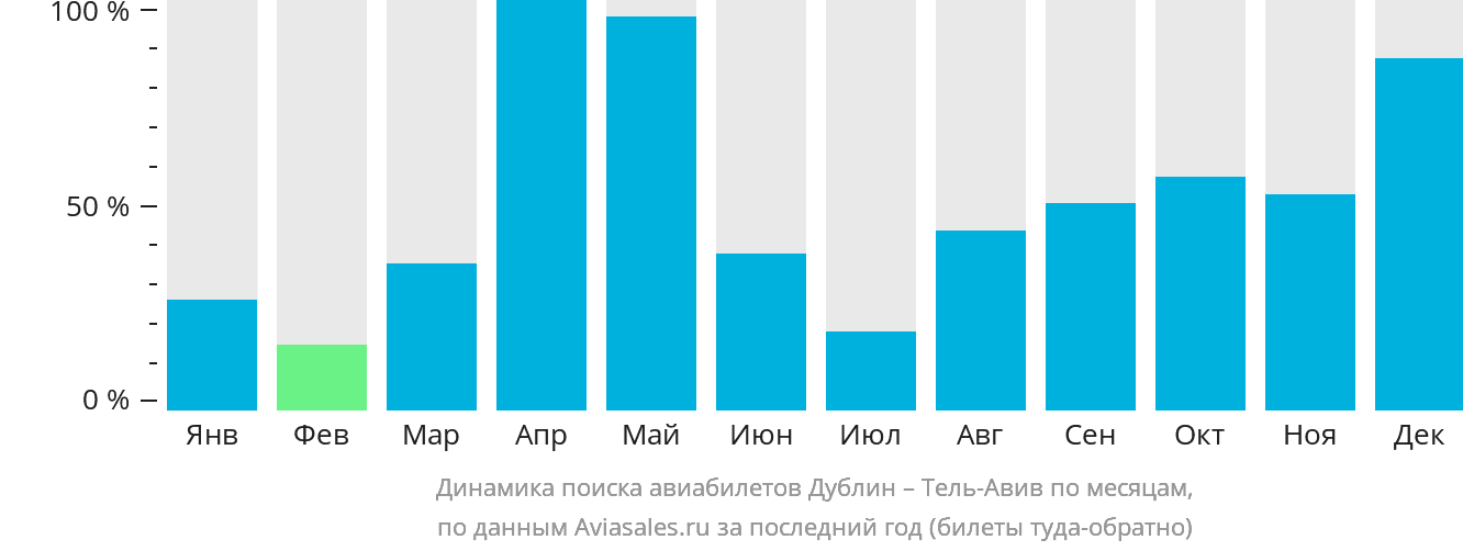 Динамика поиска авиабилетов из Дублина в Тель-Авив по месяцам