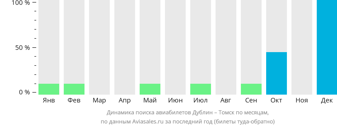 Динамика поиска авиабилетов из Дублина в Томск по месяцам