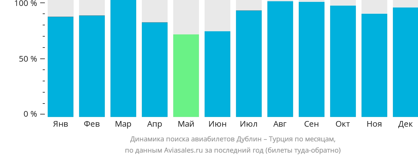 Динамика поиска авиабилетов из Дублина в Турцию по месяцам