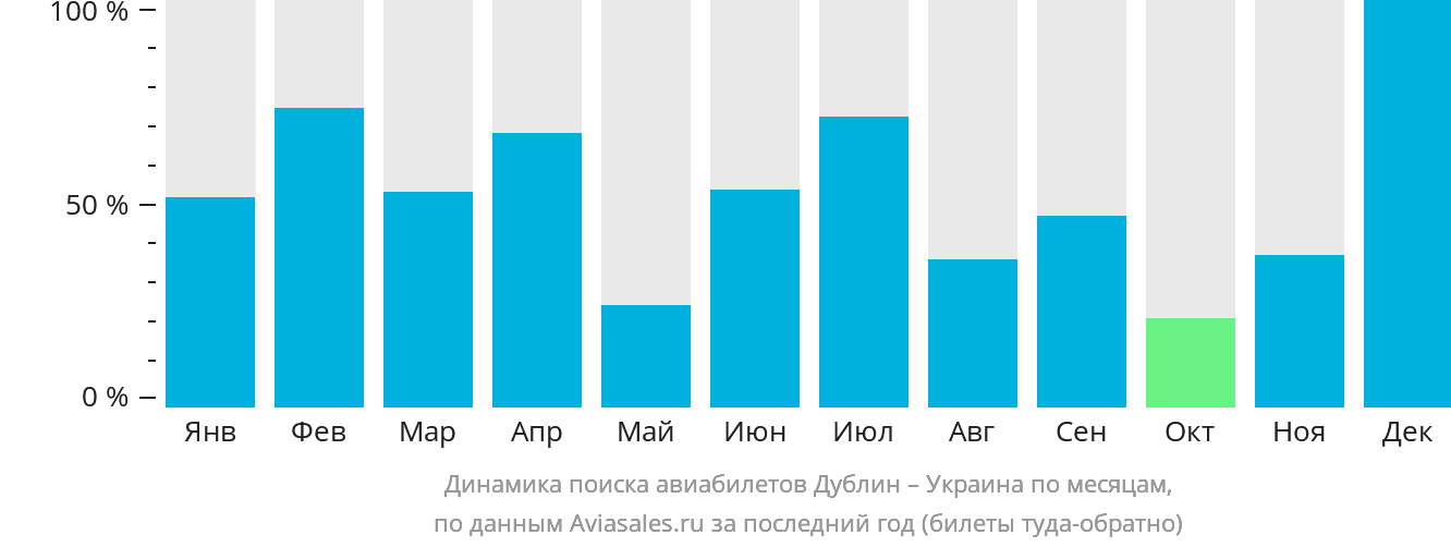 Динамика поиска авиабилетов из Дублина в Украину по месяцам