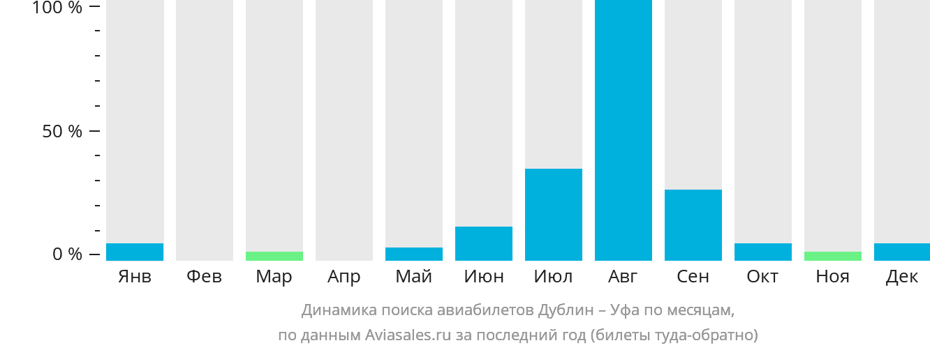 Динамика поиска авиабилетов из Дублина в Уфу по месяцам
