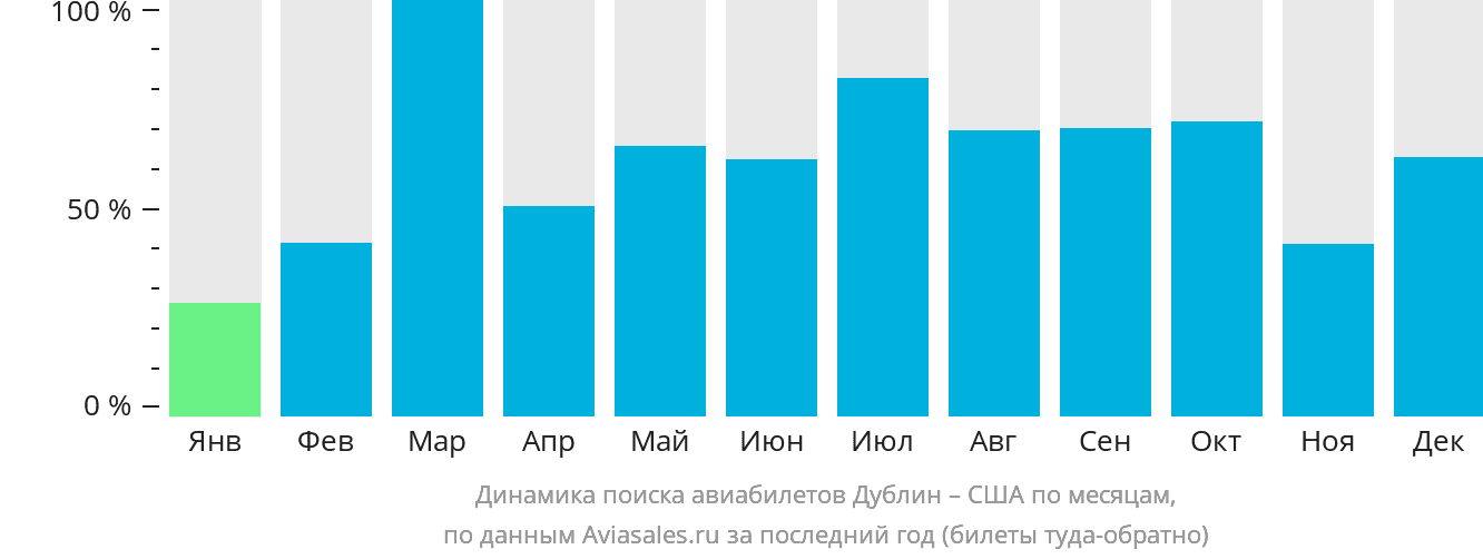 Динамика поиска авиабилетов из Дублина в США по месяцам