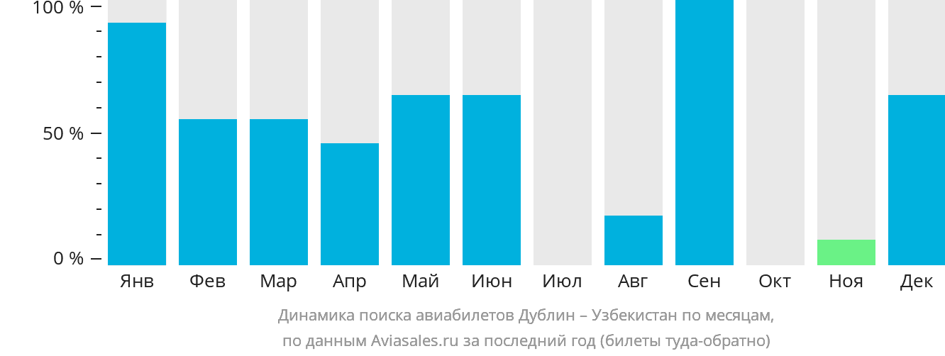 Динамика поиска авиабилетов из Дублина в Узбекистан по месяцам