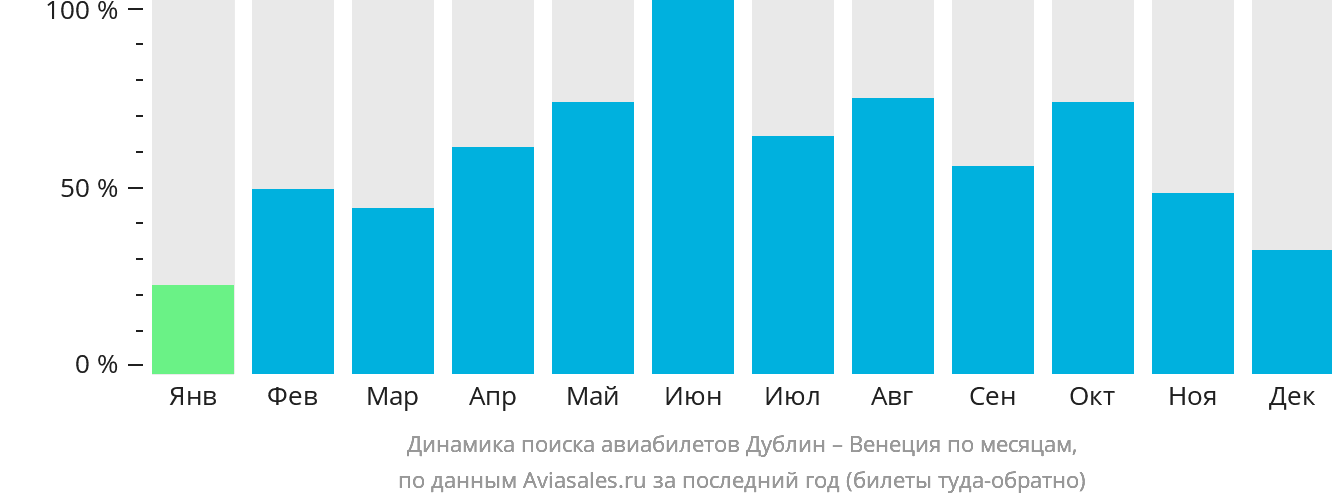 Динамика поиска авиабилетов из Дублина в Венецию по месяцам