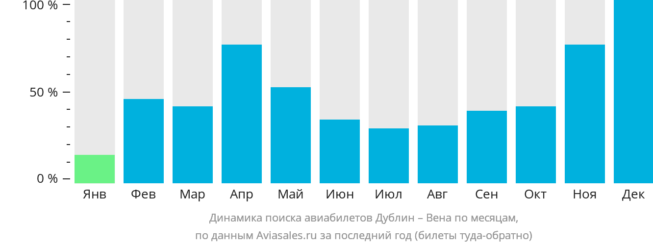 Динамика поиска авиабилетов из Дублина в Вену по месяцам