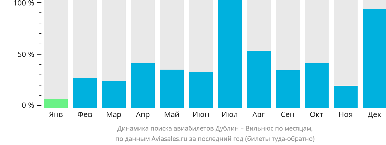 Динамика поиска авиабилетов из Дублина в Вильнюс по месяцам