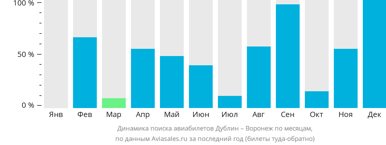 Динамика поиска авиабилетов из Дублина в Воронеж по месяцам
