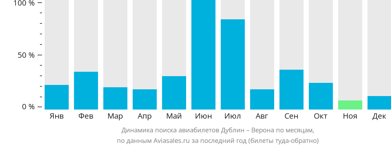 Динамика поиска авиабилетов из Дублина в Верону по месяцам