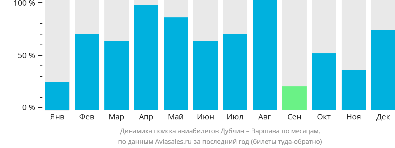 Динамика поиска авиабилетов из Дублина в Варшаву по месяцам