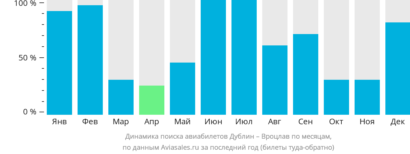 Динамика поиска авиабилетов из Дублина в Вроцлав по месяцам