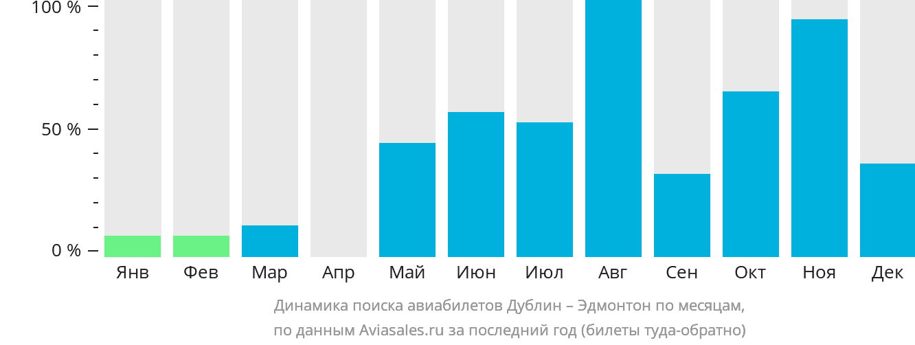 Динамика поиска авиабилетов из Дублина в Эдмонтон по месяцам