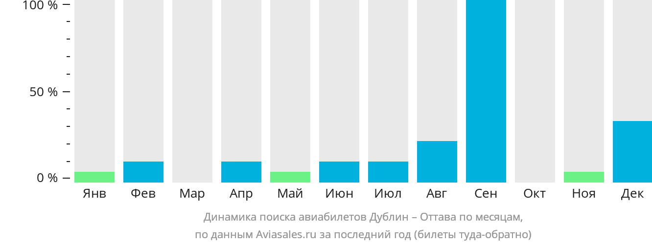 Динамика поиска авиабилетов из Дублина в Оттаву по месяцам