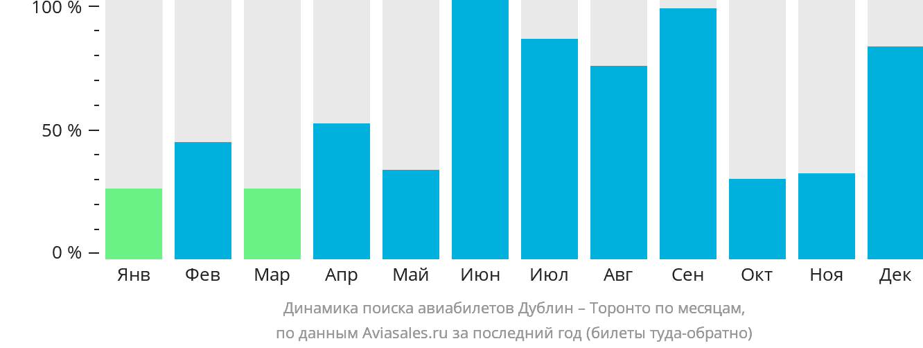 Динамика поиска авиабилетов из Дублина в Торонто по месяцам