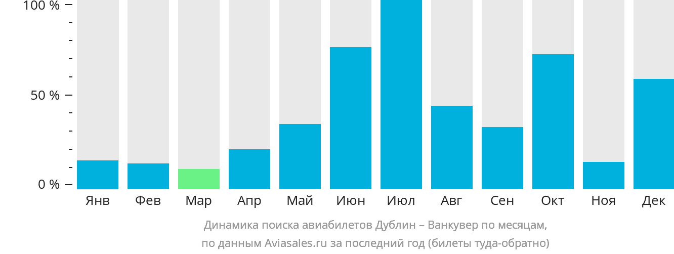 Динамика поиска авиабилетов из Дублина в Ванкувер по месяцам