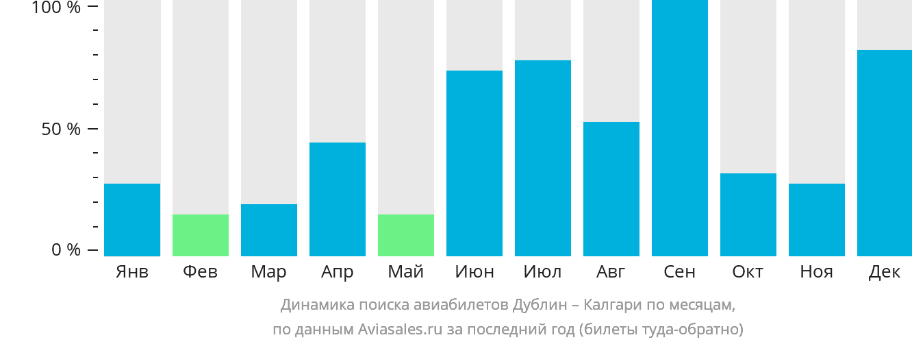 Динамика поиска авиабилетов из Дублина в Калгари по месяцам