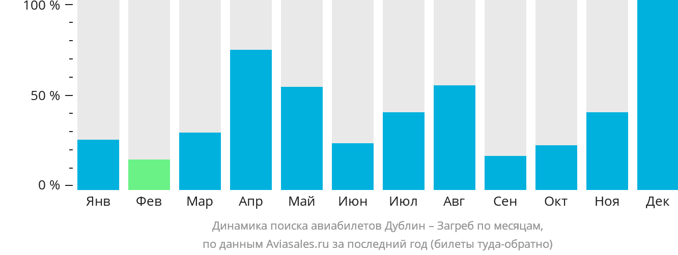 Динамика поиска авиабилетов из Дублина в Загреб по месяцам