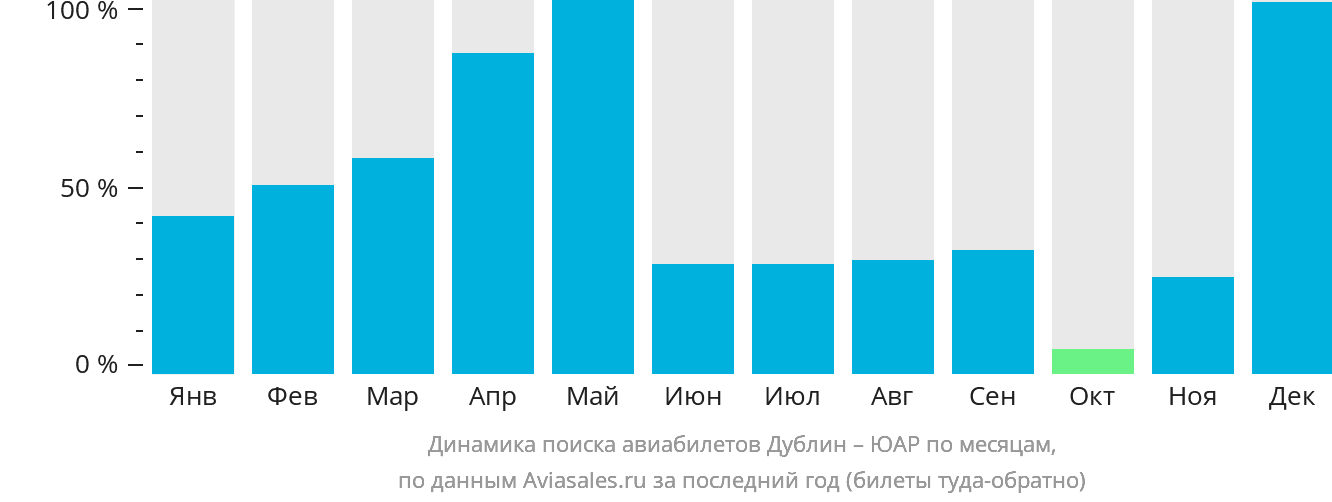 Динамика поиска авиабилетов из Дублина в ЮАР по месяцам