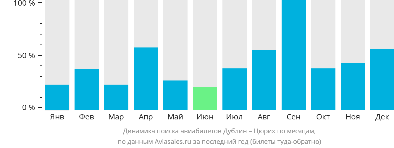 Динамика поиска авиабилетов из Дублина в Цюрих по месяцам