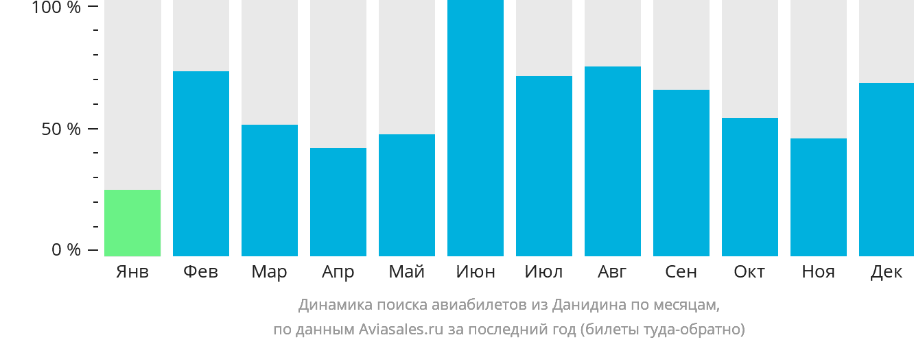 Динамика поиска авиабилетов из Данидина по месяцам