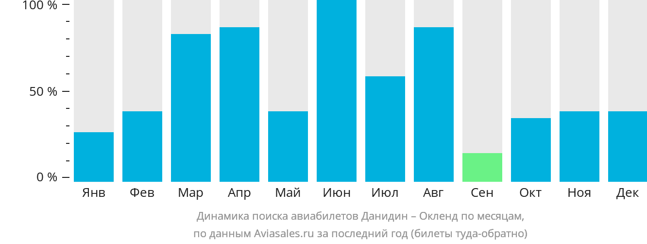 Динамика поиска авиабилетов из Данидина в Окленд по месяцам