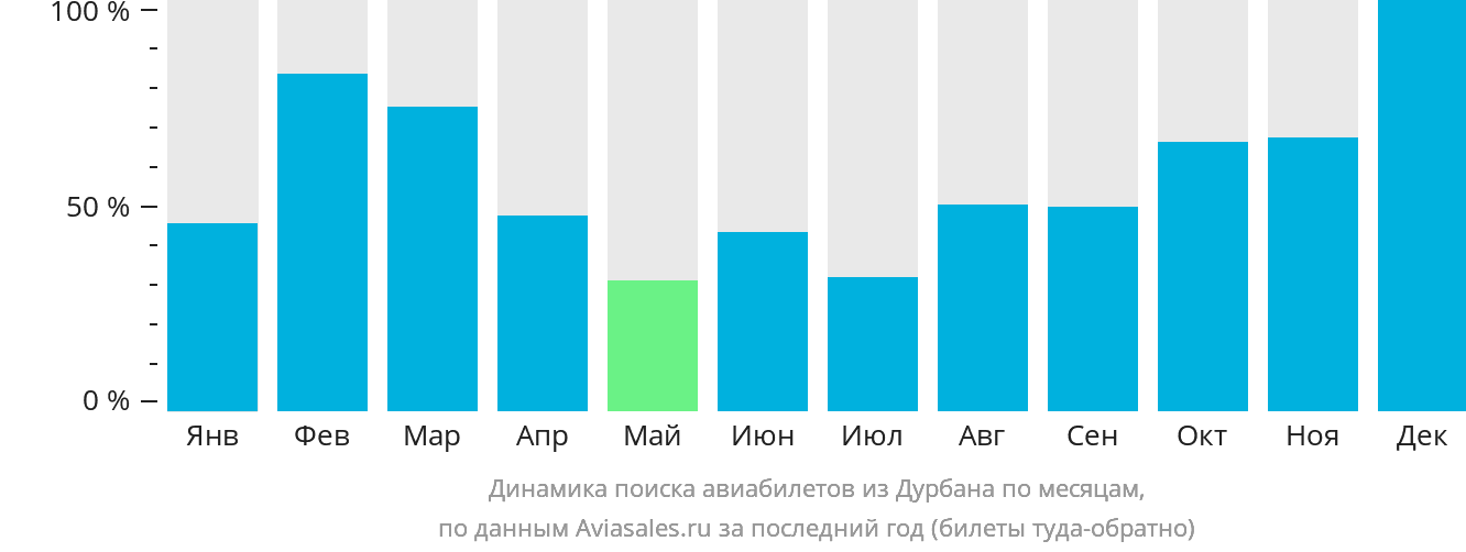 Динамика поиска авиабилетов из Дурбана по месяцам