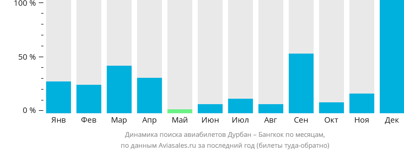 Динамика поиска авиабилетов из Дурбана в Бангкок по месяцам