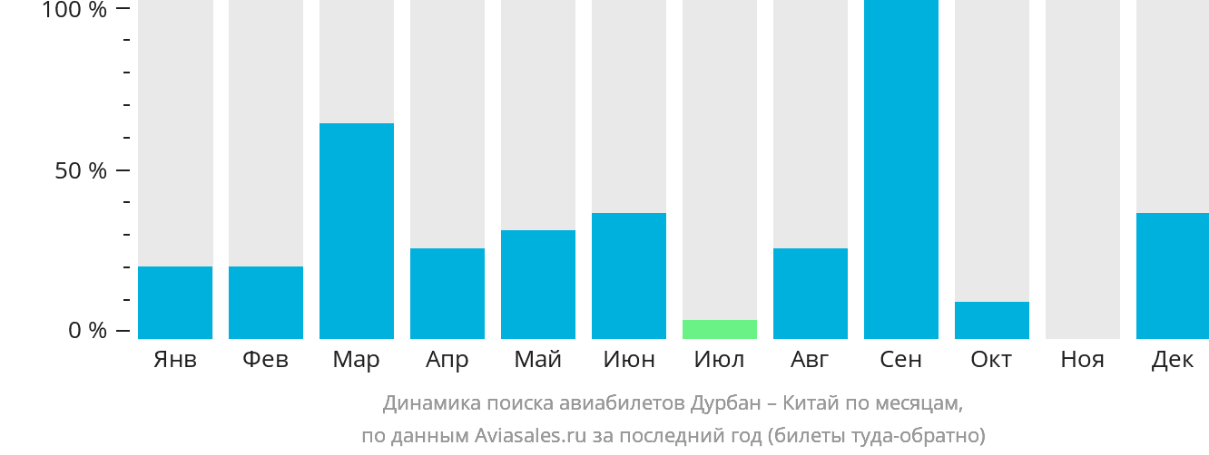 Динамика поиска авиабилетов из Дурбана в Китай по месяцам