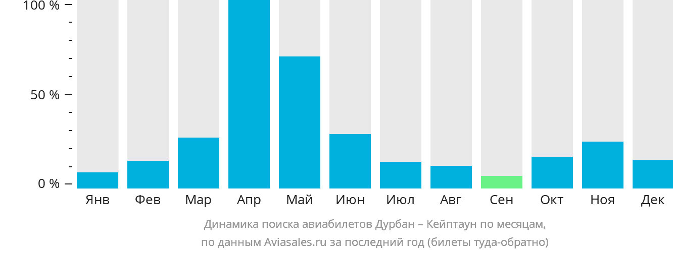 Динамика поиска авиабилетов из Дурбана в Кейптаун по месяцам