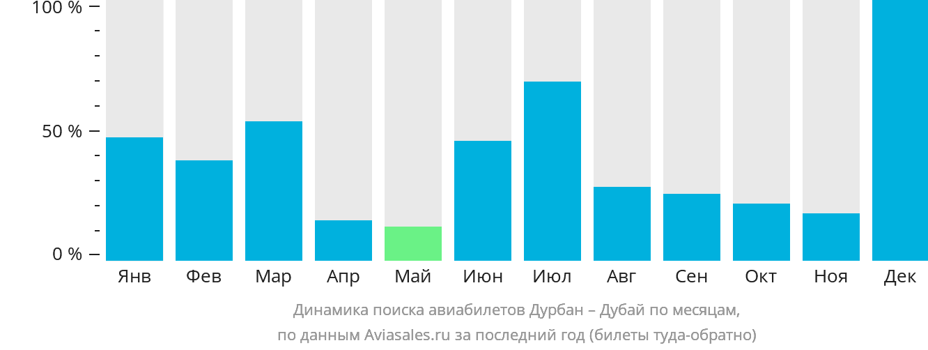 Динамика поиска авиабилетов из Дурбана в Дубай по месяцам