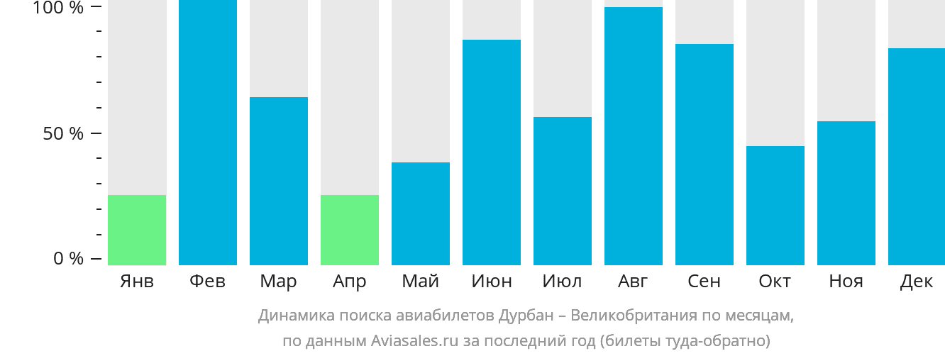Динамика поиска авиабилетов из Дурбана в Великобританию по месяцам