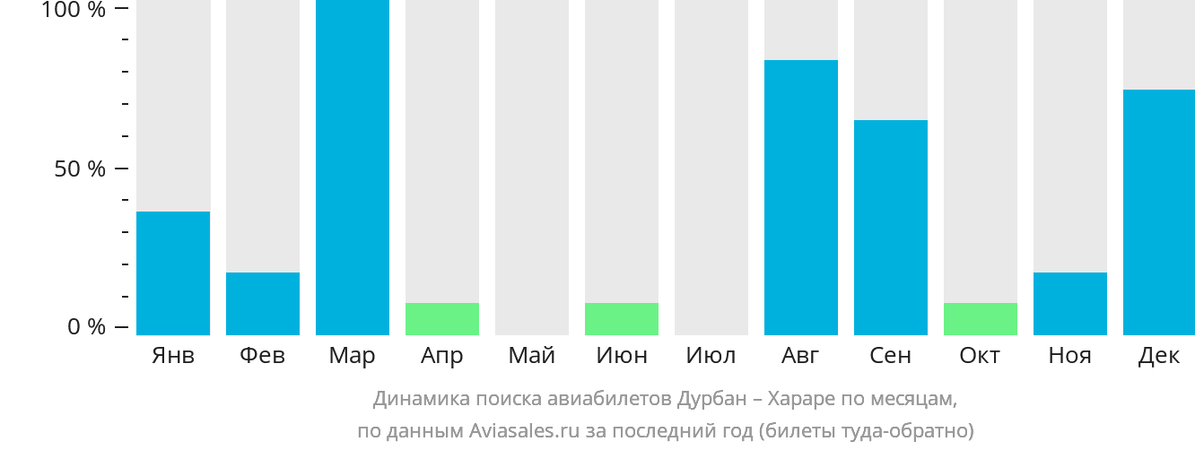 Динамика поиска авиабилетов из Дурбана в Хараре по месяцам