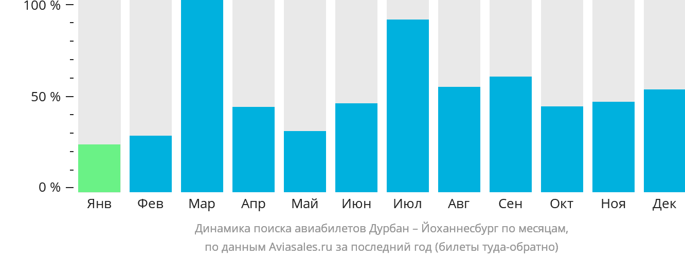 Динамика поиска авиабилетов из Дурбана в Йоханнесбург по месяцам