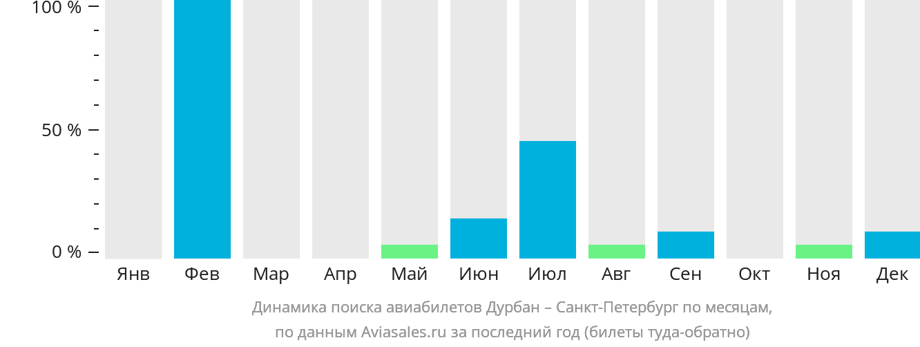 Динамика поиска авиабилетов из Дурбана в Санкт-Петербург по месяцам