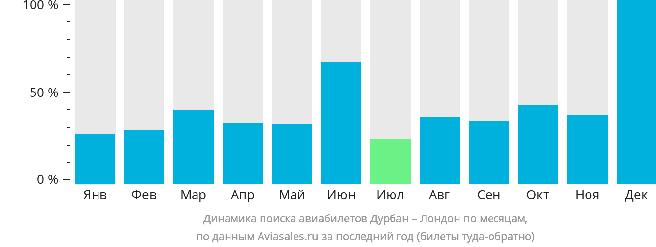 Динамика поиска авиабилетов из Дурбана в Лондон по месяцам
