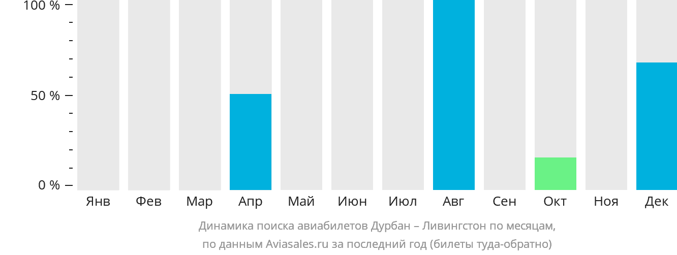 Динамика поиска авиабилетов из Дурбана в Ливингстон по месяцам