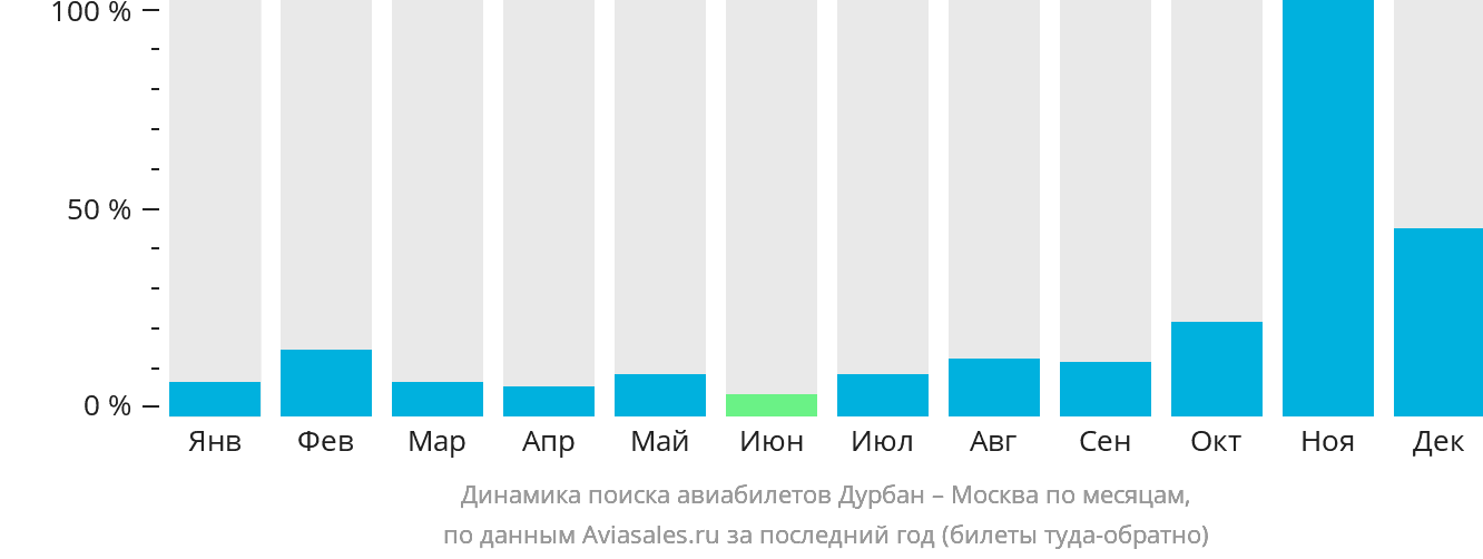 Динамика поиска авиабилетов из Дурбана в Москву по месяцам
