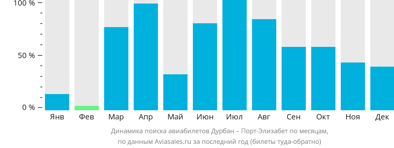 Динамика поиска авиабилетов из Дурбана в Порт-Элизабет по месяцам