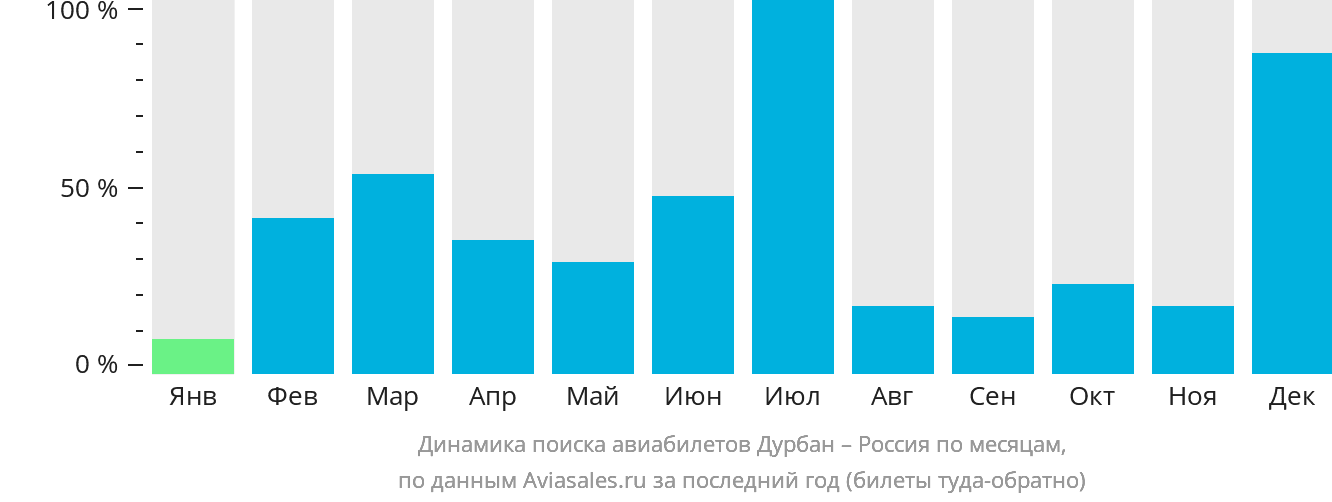 Динамика поиска авиабилетов из Дурбана в Россию по месяцам